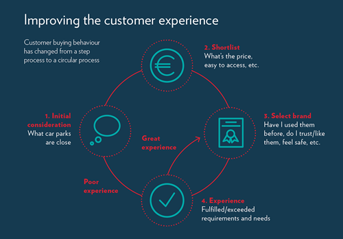 Improving the costumer experience