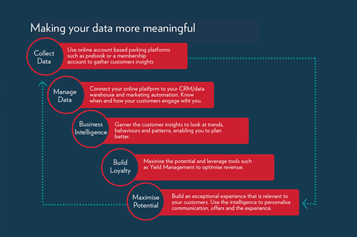 Below shows the key steps of how to make your data meaningful.
