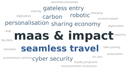Word Cloud: seamless travel, MaaS and impact, gateless entry, robotic, sharing economy