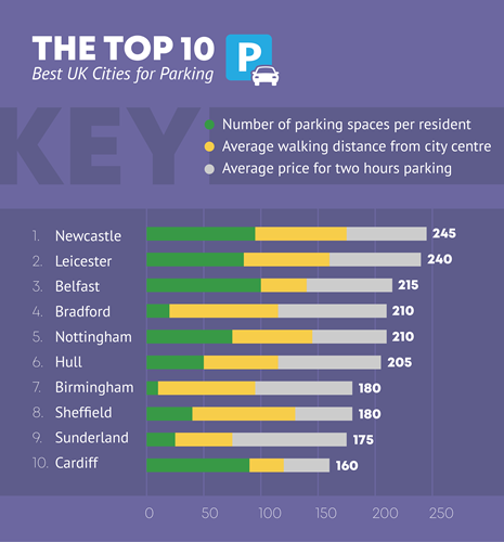 Horizontal bar graph showing top ten UK cities for parking