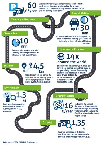 APCOA PARKING infographic