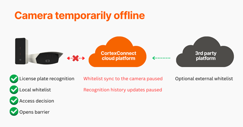 Camera temporarily offline Camera temporarily offline