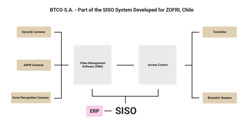 Scheme explaining SISO system developed for ZOFRI