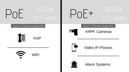 PoE+ can be adapted to more complex devices, including video IP phones, wireless access points with six antennas, alarm systems, surveillance cameras that pan, tilt, or zoom, and certain automatic license plate recognition (ANPR) camera types