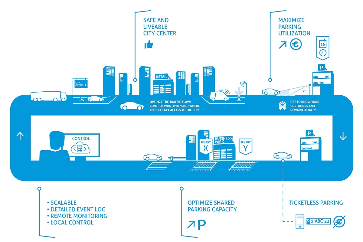 How to bridge the gap and digitalise your car park? Nedap