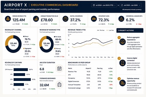 Monthly Airport Dashboard Service Dashboard