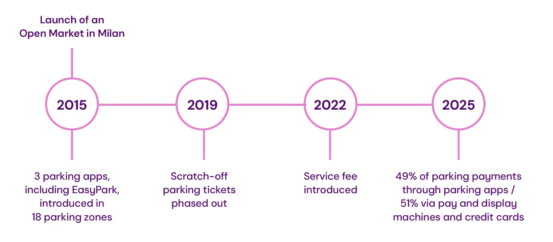 Case study Milan Arrive case study timeline