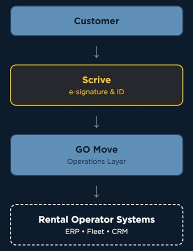 Customer &darr; Scrive e-signature & ID &darr; GO Move Operations Layer &darr; Rental Operator Systems ERP &bull; Fleet &bull; CRM