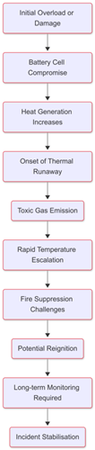 flowchart illustrating the process of thermal runaway in lithium-ion batteries