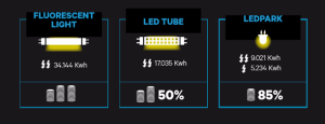 LED savings 