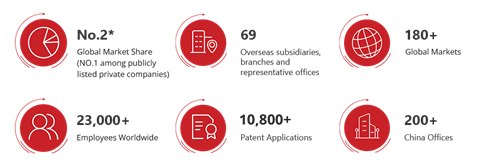 *Source: Omdia 2023 Video Surveillance & Analytics Market Share Database image of Dahua's stats