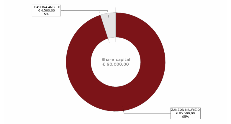 Shareholders ELTRA Shareholders