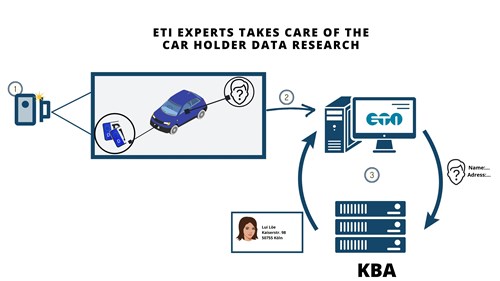 Diagram of a car and LPR camera and computer system