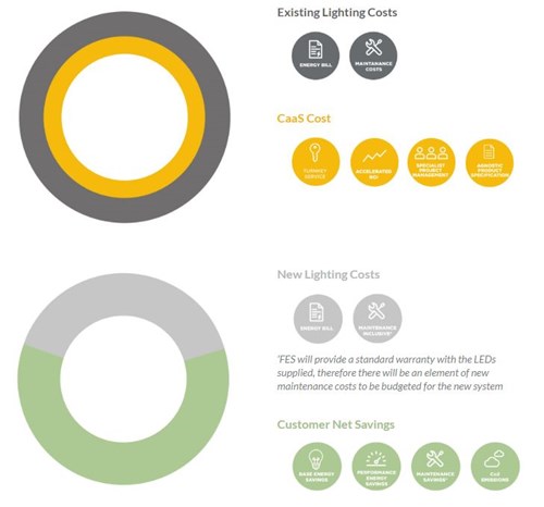Infographic showing two circles and icons including energy bill, panel of people, lightbul and tools.