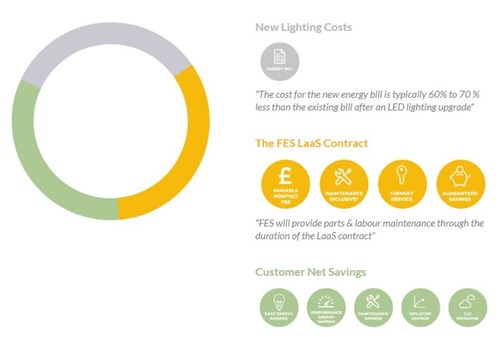 Infographic showing a a circle and a series of icons such as energy bill, pound, tools, key and piggy bank