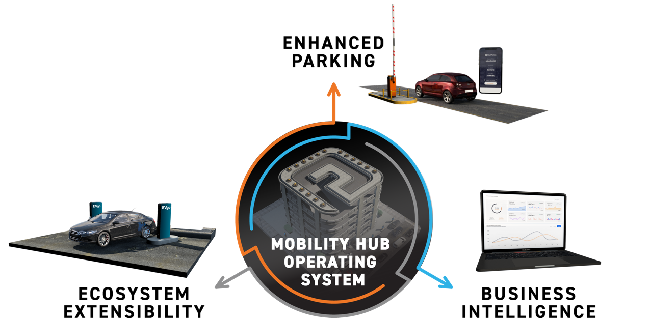 Mobility Hub Operating System from FlashParking 