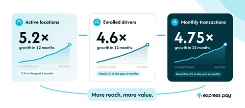 Growth across the Express Pay network over the last 12 months