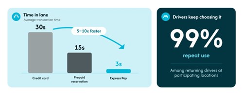 Faster parking transaction with lasting driver preference