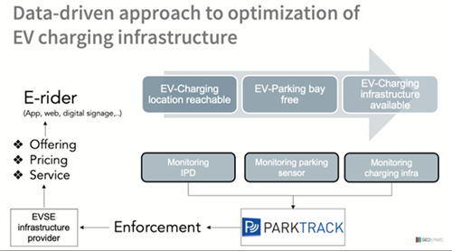 Data driven approach to optimization of EV Charging infrastructure