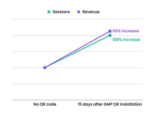 image of a chart showcasing revenue after implementation of GMP's QR