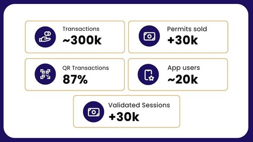 Strong Adoption Since Launch