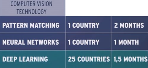 Regarding SIRAM OCR5 the speed of adaptation is assured for being a technology based on Deep Learning, with our ALPR solution is possible to minimize learning periods due to the high automation Regarding SIRAM OCR5 the speed of adaptation is assured for being a technology based on Deep Learning, with our ALPR solution is possible to minimize learning periods due to the high automation