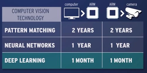 Our technology OCR5 based on deep learning offers a quick implementation (code deploy) on different platforms. Our technology OCR5 based on deep learning offers a quick implementation (code deploy) on different platforms.