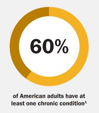 Since 60% of American adults have at  least one chronic conditionrican adults have at  least one chronic condition1