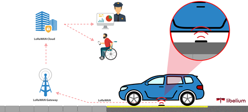 Diagram shows a server, enforcement officer and computer screen, wheelchair user and blue car parked above a sensor.
