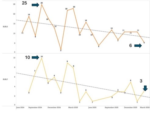 Monthly violations by device at monitored bike lane locations in Somerville, Mass.