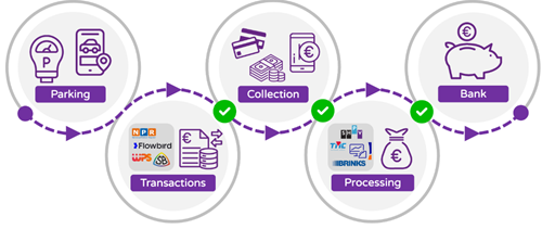 Automated reconciliation of the steps in processing parking revenues wit Monit’s Parking Monitor.