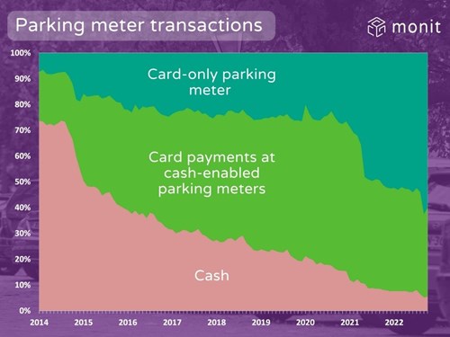 The trend in payment methods at on-street parking meters.