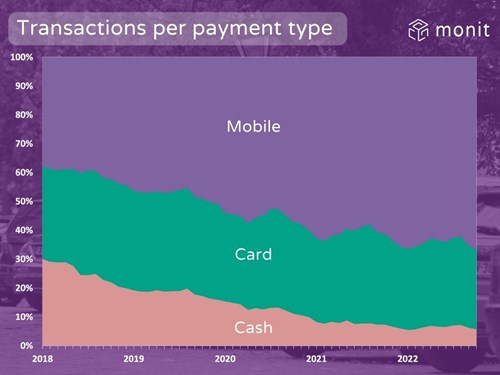 The trend in parking transactions per payment method for on-street parking.
