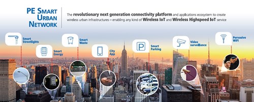 Diagram showing a city skyline with smart street lights, smart waste bins, a smart phone, smart parking, video surveillance and WiFi
