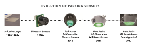 Evolution of Parking Sensors