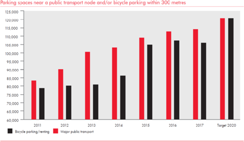 Parking spaces at mobility hubs up to 37%