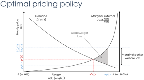 Optimal pricing policy to increase welfare.