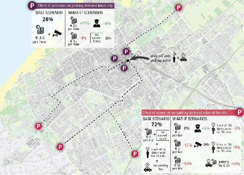 The influence of what-if scenarios on the distribution of parking demand.