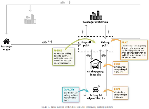 Visualisation of the directions for promising parking policies.