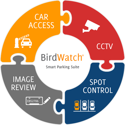 Diagram of puzzle pieces in a circle, showing how BirdWatch works