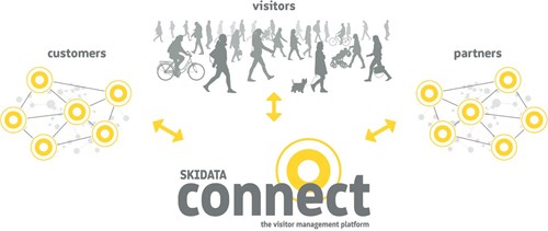image of SKIDATA Connect ecosystem