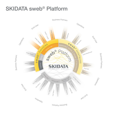 SKIDATA launches the sweb® Platform, a unique cloud based parking management-system