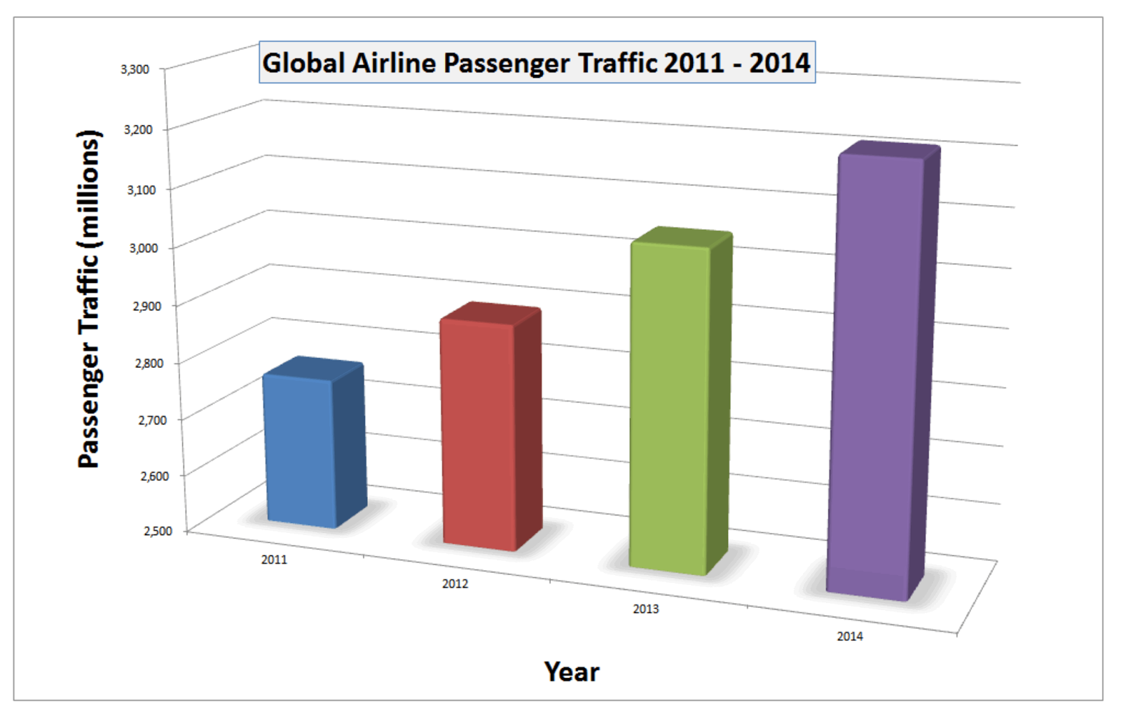 Global Airline Passenger Travel 2011-2014