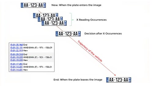 Graph example of a license plate being read in snow.