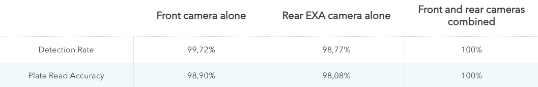 Comparison of ANPR performance in front-only, rear-only and combining both readings, in a toll lane 