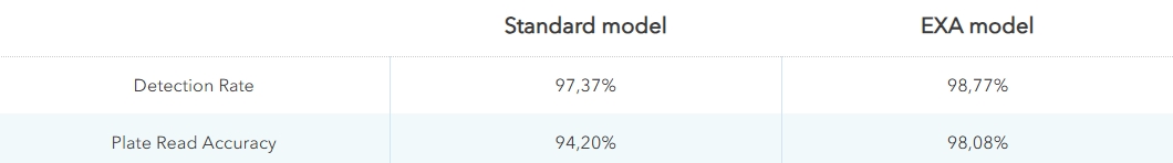 Comparison of ANPR performance between a standard camera and an EXA camera, mounted on the rear, with extreme angles, at very short range, in a toll lane