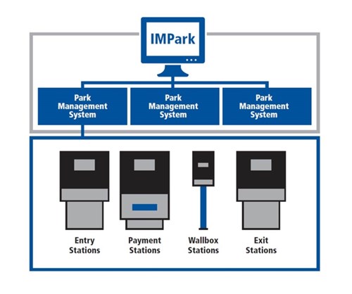 WPS Parking Systems Cloud Based Parking Management Impark