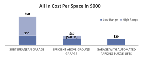 All cost per space