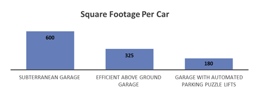 square footage per car