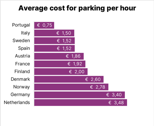 The mapping from EasyPark Group shows that Portugal is the cheapest country to park in, while the Netherlands is the most expensive. 